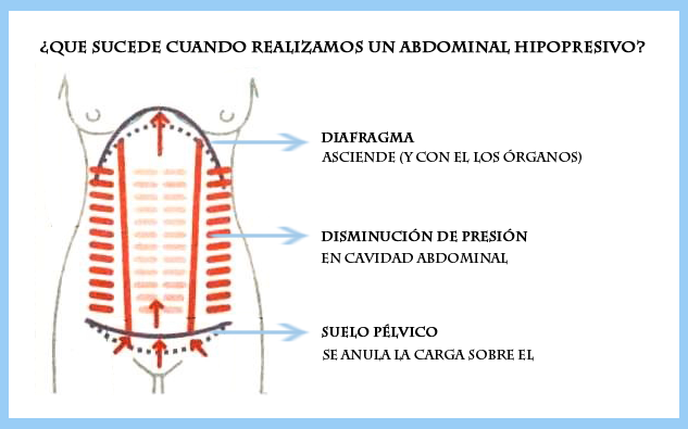 Abdominales-Hipopresivos